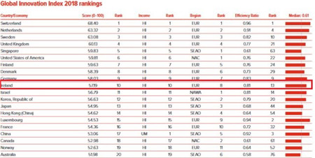 《2018全球創(chuàng)新指數(shù)報(bào)告》Top 20