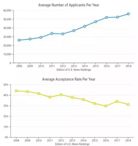 美國大學錄取率 移民美國
