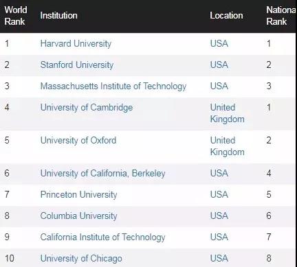 世界大學(xué)排名 移民