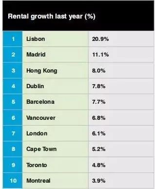 全球房產(chǎn)租金漲幅前十
