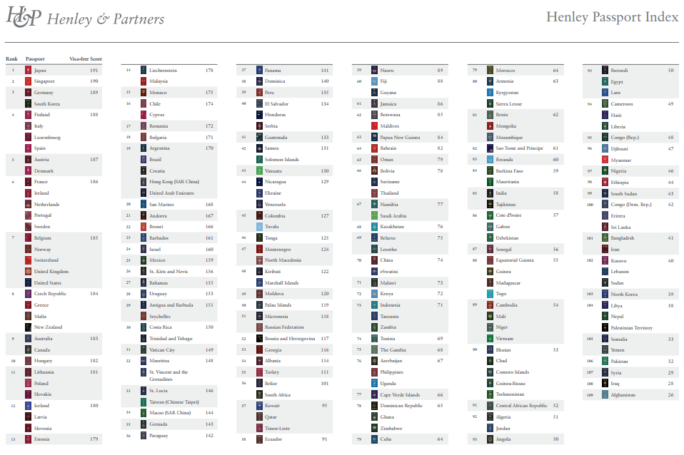 護照免簽指數 移民