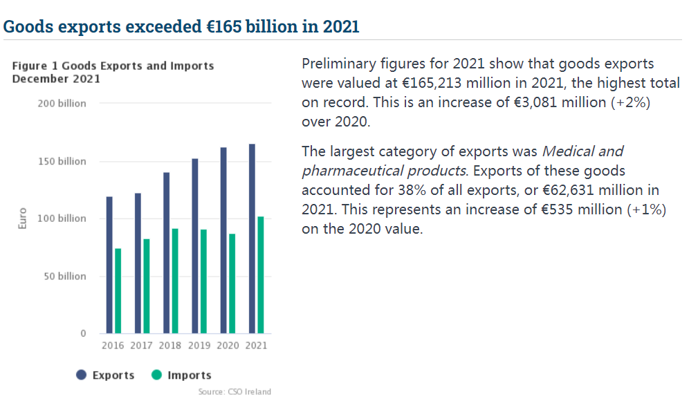 逆勢增長！出口額創紀錄飆升！愛爾蘭經濟為何這么強？